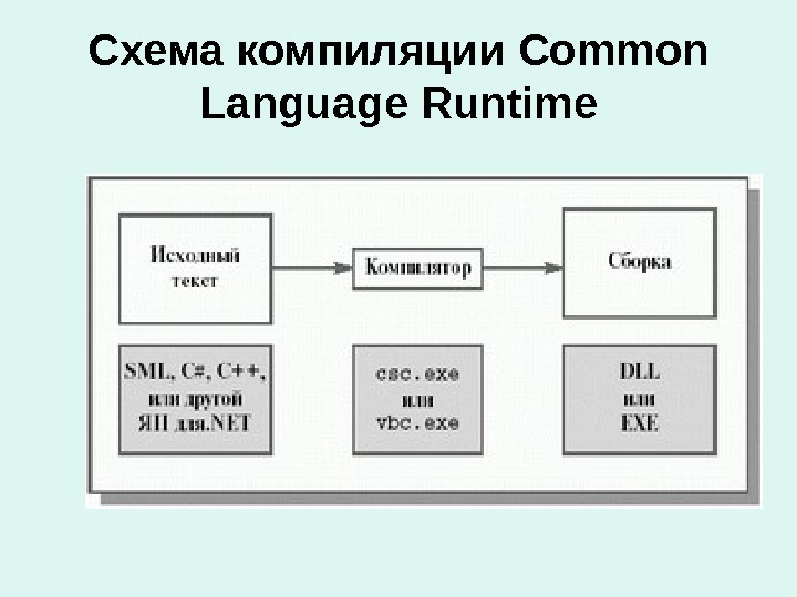 Схема  компиляции Common Language Runtime 