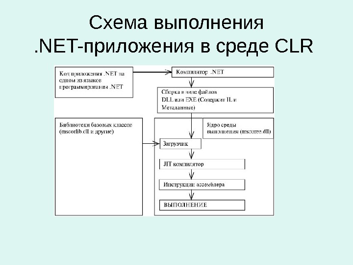 Схема выполнения . NET-приложения в среде CLR 
