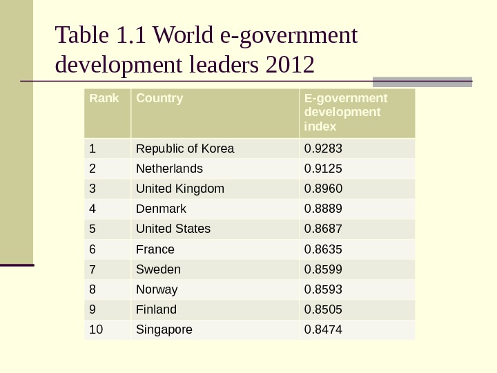 Table 1. 1 World e-government  development  leaders 2012 Rank Country E-government  development index