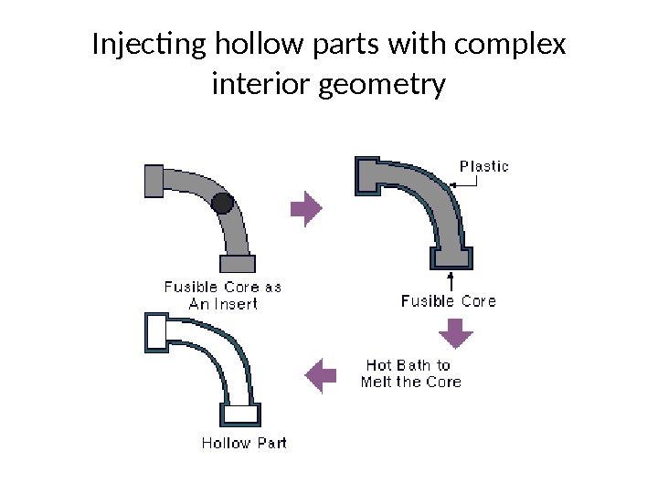 Injecting hollow parts with complex interior geometry 