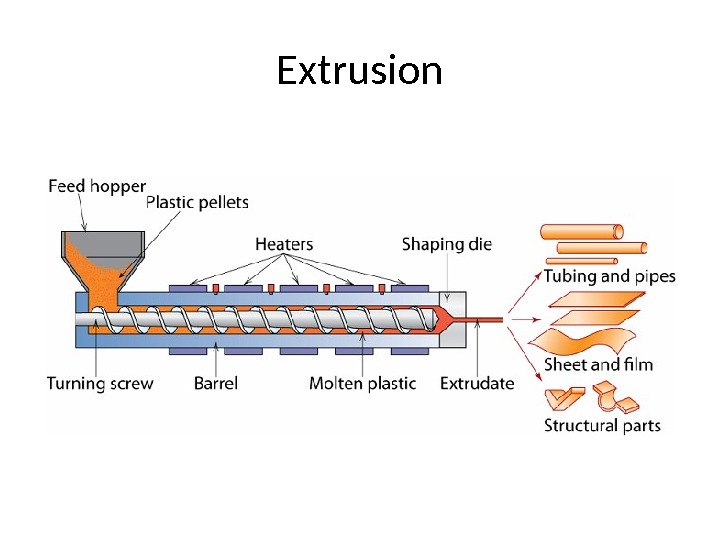 Extrusion 