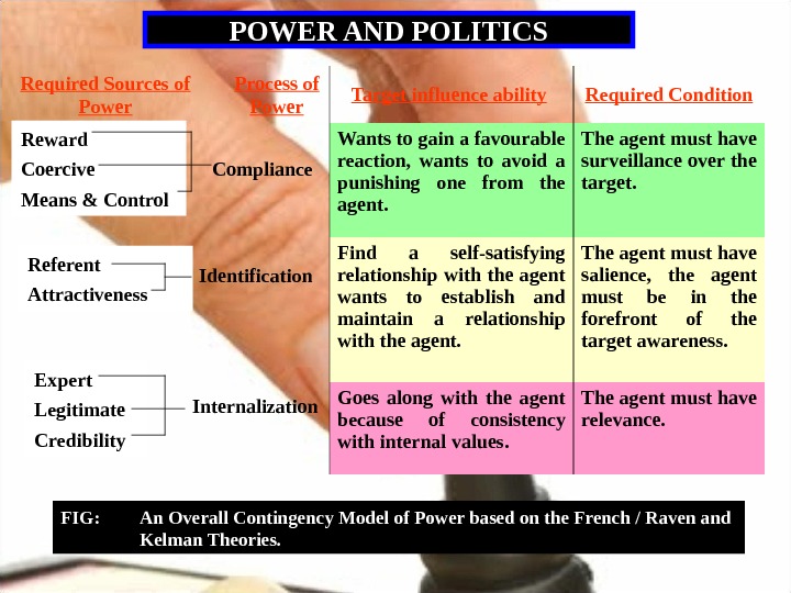 POWER AND POLITICS Reward Coercive Means & Control Target influence ability  Required Condition Wants to