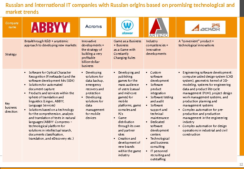 12 Russian and international IT companies with Russian origins based on promising technological and market trends
