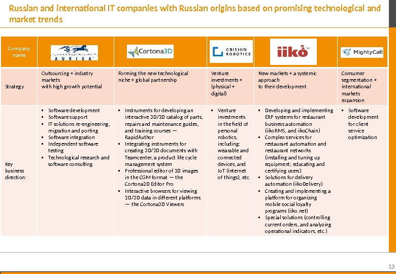 13 Russian and international IT companies with Russian origins based on promising technological and market trends