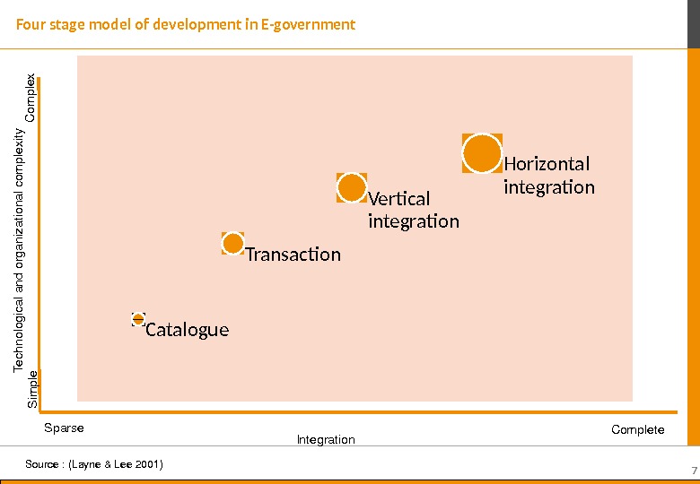 7 Catalogue Transaction Vertical integration Horizontal integration Four stage model of development in E-government Technologicalandorganizationalcom plexity.