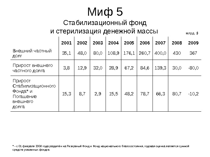 Миф 5 Стабилизационный фонд и стерилизация денежной массы  2001 2002 2003 2004 2005 2006 2007