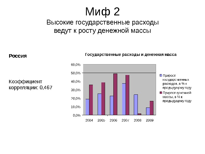 Миф 2 Высокие государственные расходы ведут к росту денежной массы Коэффициент корреляции: 0, 467 Россия 