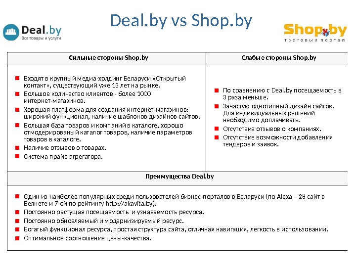 Deal. by vs Shop. by Сильные стороны Shop. by Слабые стороны Shop. by Входят в крупный