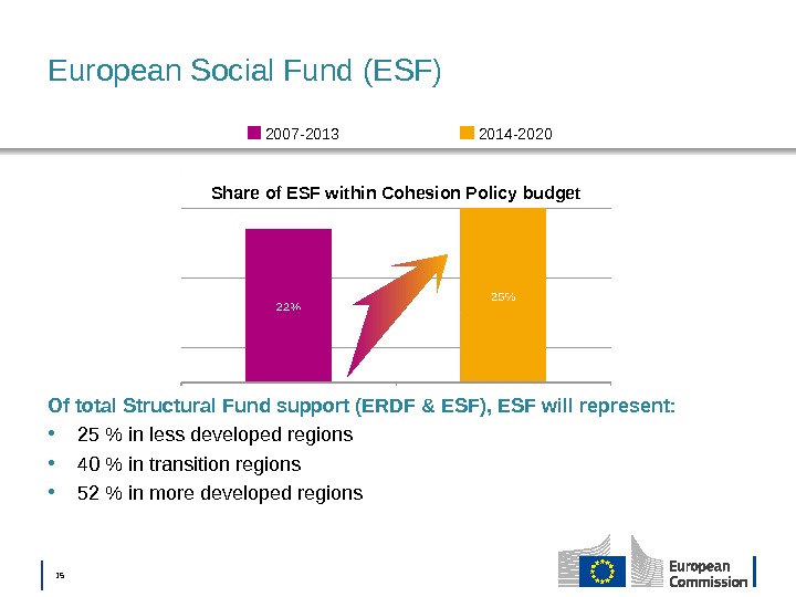 │  15 European Social Fund (ESF)  Share of ESF within Cohesion Policy budget 2014