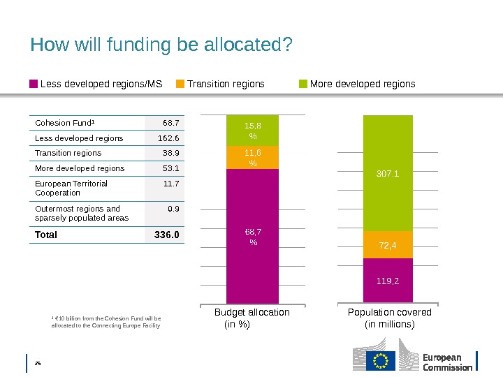 │  25 How will funding be allocated? Budget allocation (in )  Population covered (in