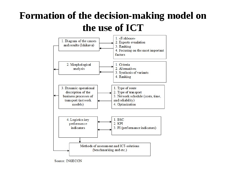Formation of the decision-making model on the use of ICT 