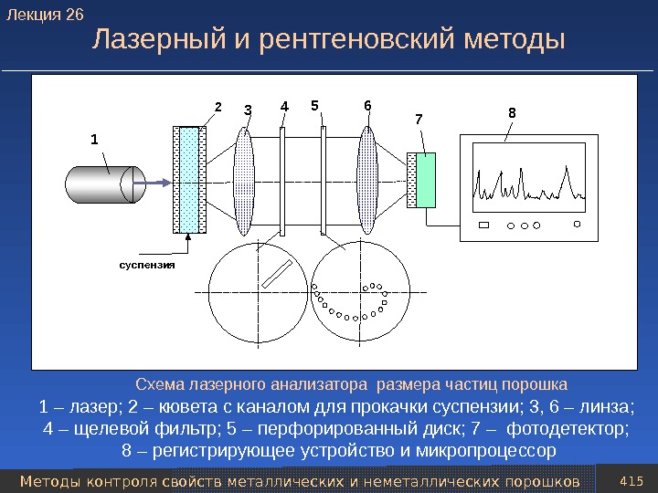 Методы контроля свойств металлических и неметаллических порошков 415 Лазерный и рентгеновский методы Схема лазерного анализатора размера