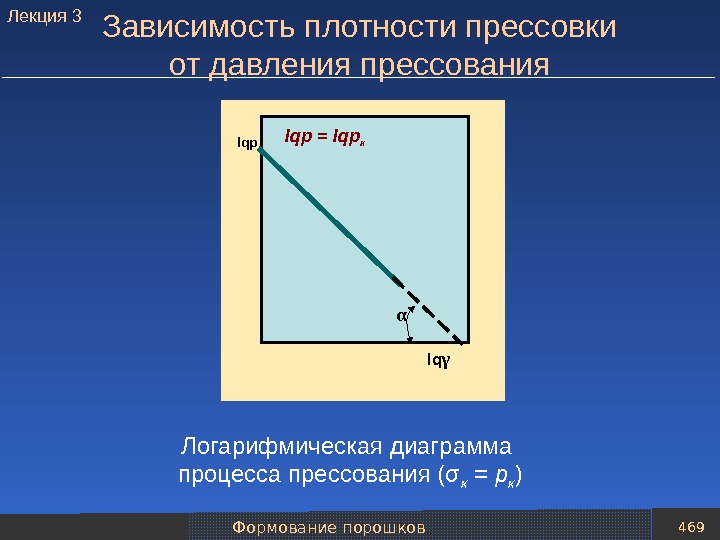 Формование порошков 469 lq γlqp = lqp к α Логарифмическая диаграмма процесса прессования (σ к =