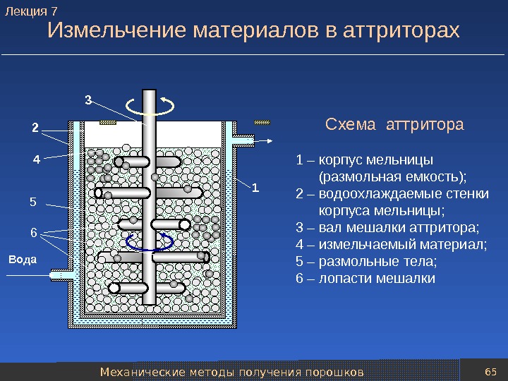 Механические методы получения порошков 65 Измельчение материалов в аттриторах Схема аттритора 1 – корпус мельницы 