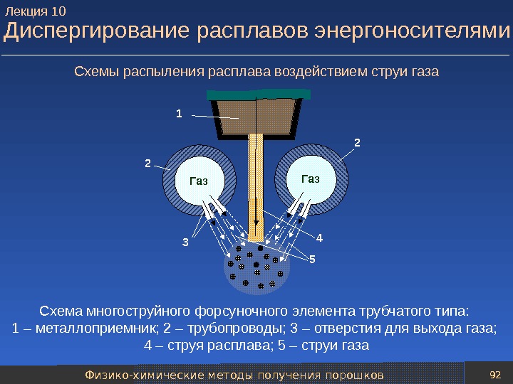 Физико-химические методы получения порошков 92 Диспергирование расплавов энергоносителями Схема многоструйного форсуночного элемента трубчатого типа:  1