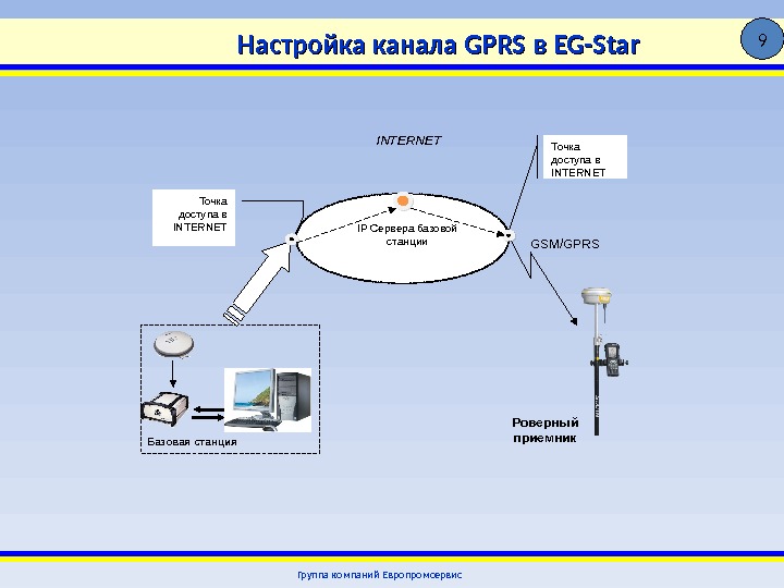 Настройка канала GPRS в EG-Star Группа компаний Европромсервис  9  Базовая станция IP Сервера базовой