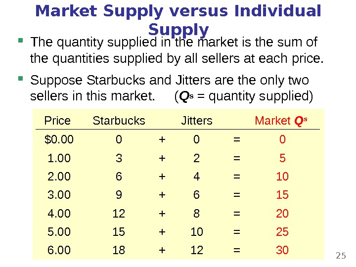 Market Supply versus Individual Supply The quantity supplied in the market is the sum of the
