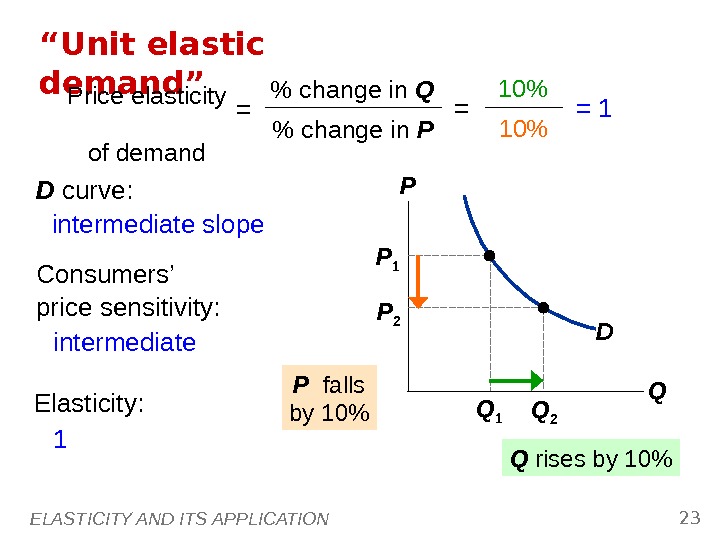 ELASTICITY AND ITS APPLICATION 23 D“ Unit elastic demand” P Q Q 1 P 1 Q