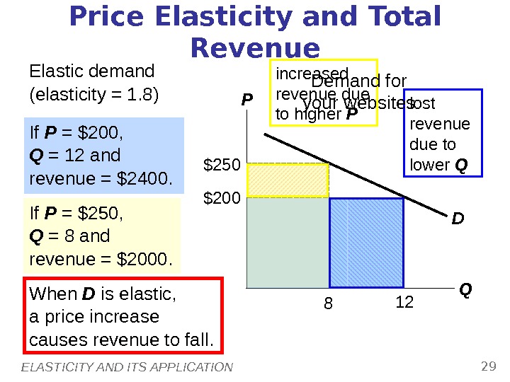 ELASTICITY AND ITS APPLICATION 29 Price Elasticity and Total Revenue Elastic demand (elasticity = 1. 8)