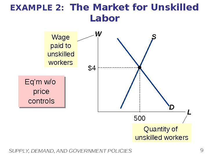 SUPPLY, DEMAND, AND GOVERNMENT POLICIES 9 EXAMPLE 2:  The Market for Unskilled Labor Eq’m w/o