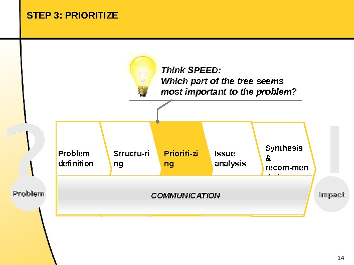 14 Synthesis & recom-men dations. Issue analysis. Problem definition Structu-ri ng Prioriti-zi ng COMMUNICATIONSTEP 3: PRIORITIZE