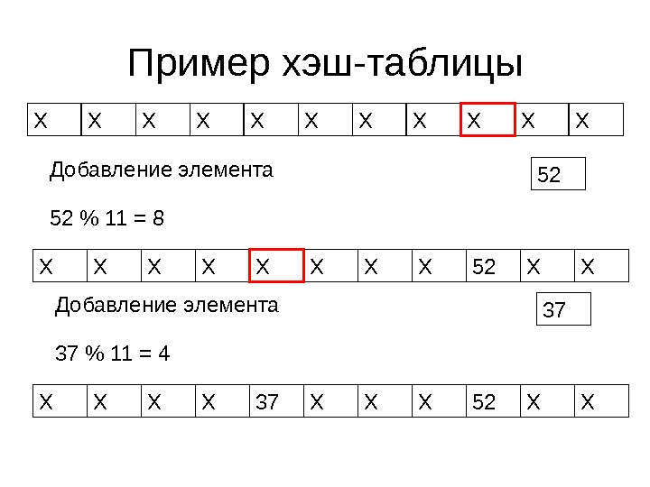 Пример хэш-таблицы X X X X XXX 52 Добавление элемента 52  11 = 8 X
