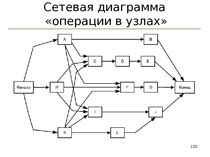 Сетевая диаграмма  «операции в узлах» 130130 