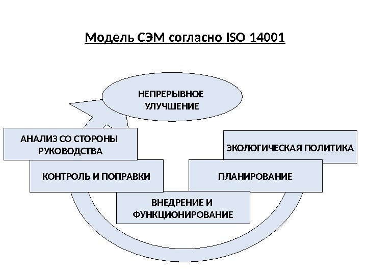 Модель СЭМ согласно ISO 14001 ЭКОЛОГИЧЕСКАЯ ПОЛИТИКА ПЛАНИРОВАНИЕ ВНЕДРЕНИЕ И ФУНКЦИОНИРОВАНИЕКОНТРОЛЬ И ПОПРАВКИАНАЛИЗ СО СТОРОНЫ РУКОВОДСТВА