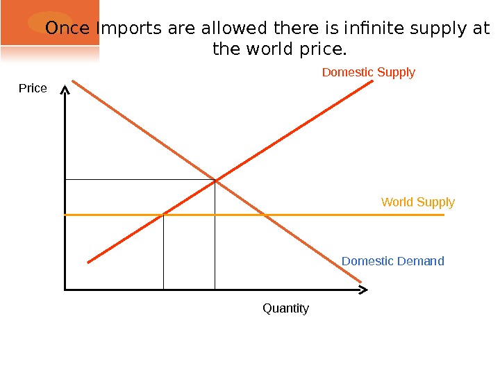 Once Imports are allowed there is infinite supply at the world price. Domestic Supply Domestic Demand