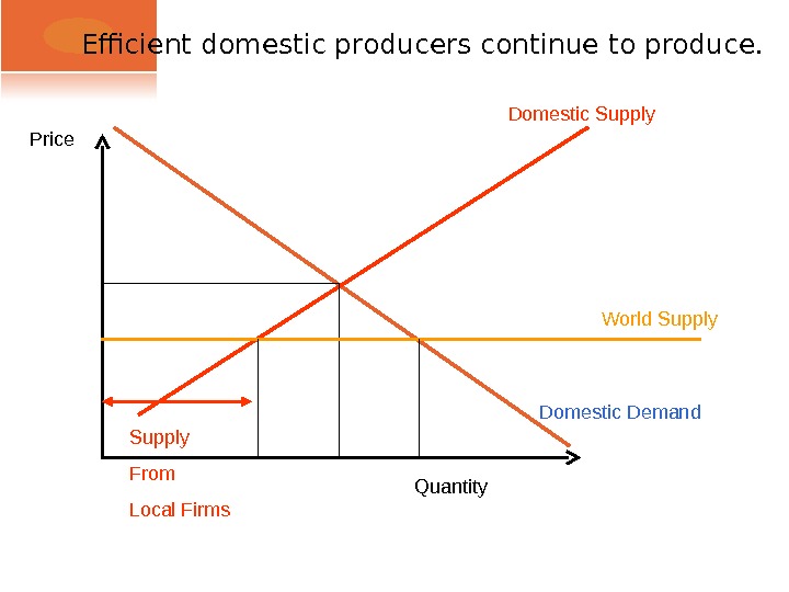 Efficient domestic producers continue to produce. Domestic Supply Domestic Demand Quantity. Price World Supply From Local