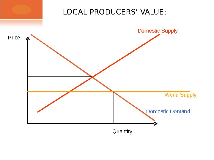 LOCAL PRODUCERS’ VALUE: Domestic Supply Domestic Demand Quantity. Price World Supply  