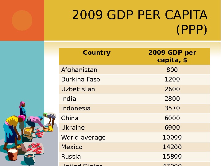 2009 GDP PER CAPITA (PPP) Country 2009 GDP per capita, $ Afghanistan 800 Burkina Faso 1200