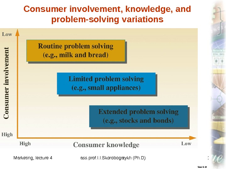 Marketing, lecture 4 ass. prof. I. I. Skorobogatykh (Ph. D) 13 Slide 5 -18 Consumer involvement,