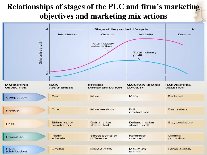 marketing, lecture 8 ass. prof. I. I. Skorobogatykh (Ph. D) 7 Slide 11 -12 Relationshipsofstagesofthe. PLCandfirm’smarketing