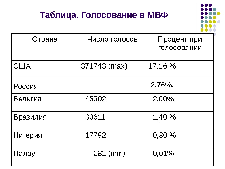   Таблица. Голосование в МВФ Страна Число голосов Процент при голосовании США Россия 371743 (
