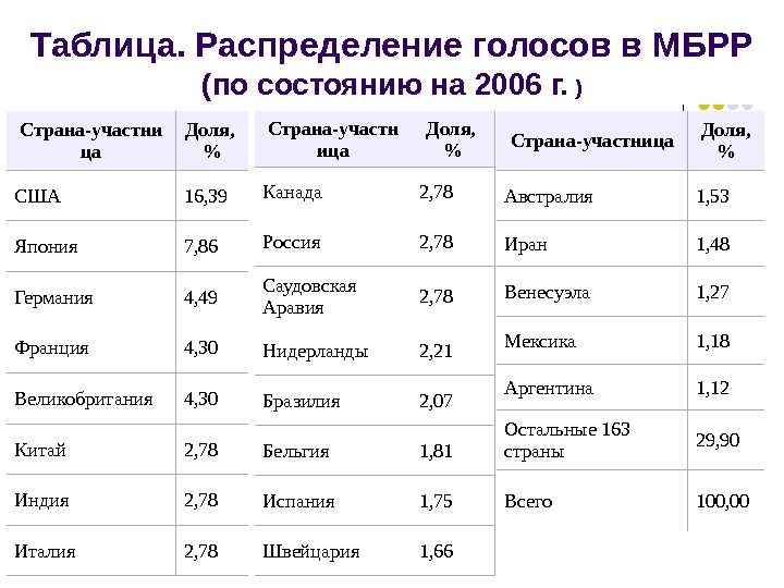   Таблица. Распределение голосов в МБРР (по состоянию на 2006 г.  ) Страна-участни ца