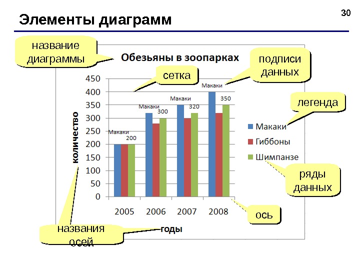 30 Элементы диаграмм название диаграммы легенда ряды данных осьосьсетка названия осей подписи данных 