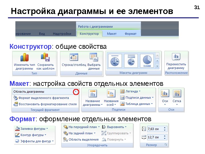 31 Настройка диаграммы и ее элементов Конструктор : общие свойства Макет : настройка свойств отдельных элементов