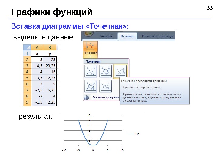 33 Графики функций Вставка диаграммы «Точечная» :  выделить данные результат:  