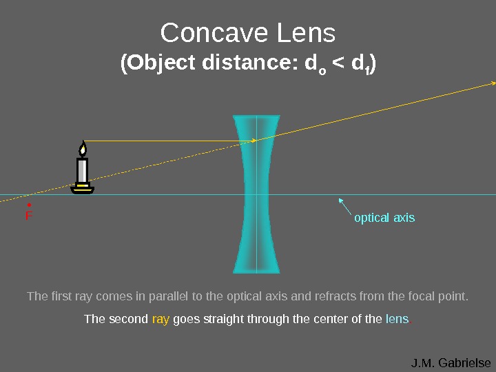 J. M. Gabrielse. Concave Lens (Object distance: d o  d f ) optical axis •