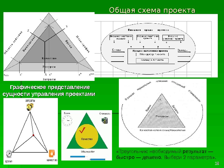 1818 Общая схема проекта «Треугольник: необходимый результат — быстро — дешево.  Выбери 2 параметра» .