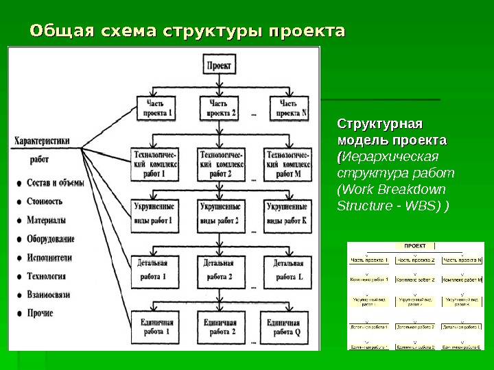 Общая схема структуры проекта 3939 Структурная модель проекта (( Иерархическая структура работ ( Work Breakdown Structure