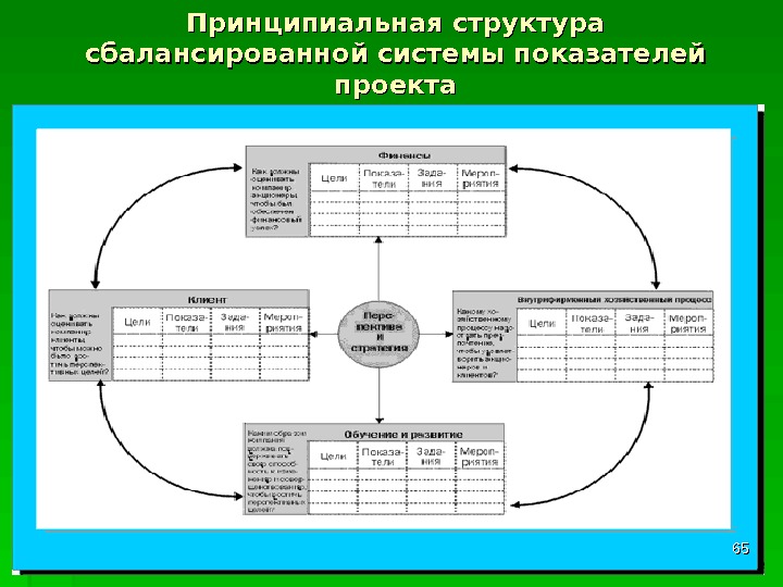 Принципиальная структура сбалансированной системы показателей проекта 6565  