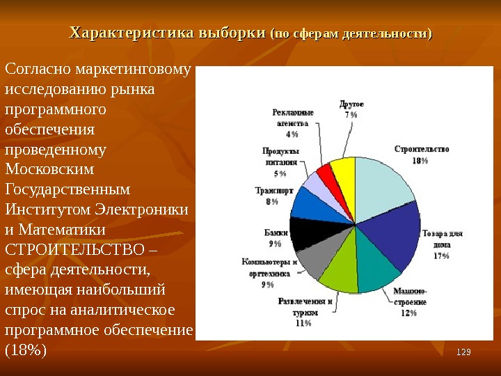 Характеристика выборки (по сферам деятельности) 129129 Согласно маркетинговому исследованию рынка программного обеспечения проведенному Московским Государственным Институтом