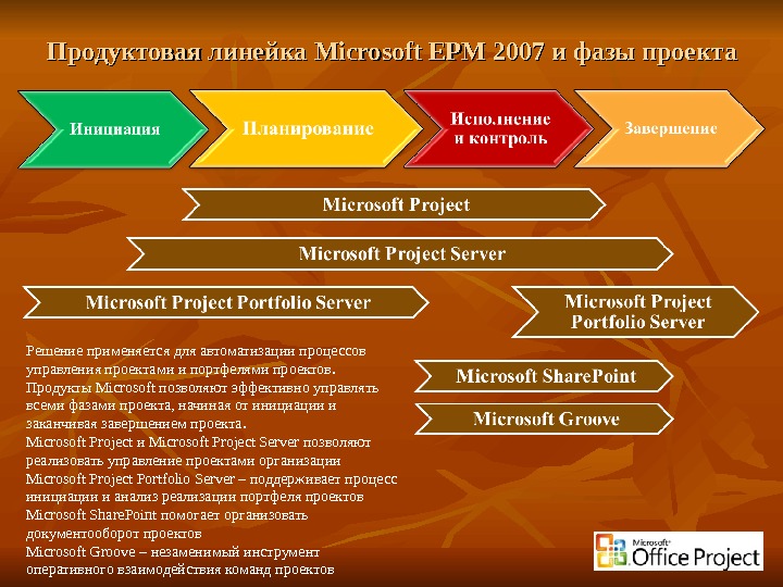 Продуктовая линейка Microsoft EPM 2007  и фазы проекта Решение применяется для автоматизации процессов управления проектами