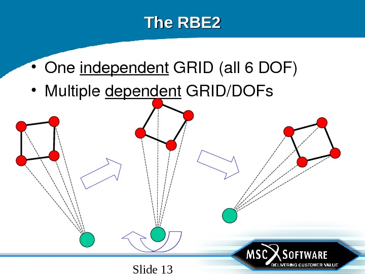 Slide 13 The RBE 2 • One independent GRID(all 6 DOF) • Multiple dependent GRID/DOFs 