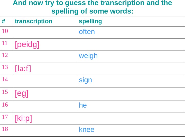 And now try to guess the transcription and the spelling of some words: # transcription spelling