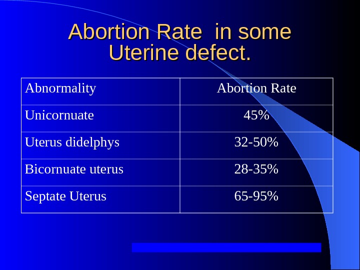 Abortion Rate in some Uterine defect. Abnormality Abortion Rate Unicornuate 45 Uterus didelphys 32 -50 Bicornuate