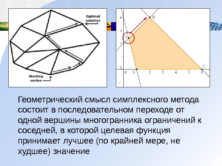 Геометрический смысл симплексного метода состоит в последовательном переходе от одной вершины многогранника ограничений к соседней, в