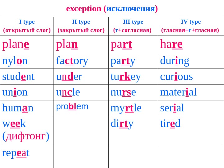 exception ( исключения ) I type (открытый слог ) II type (закрытый слог ) III type